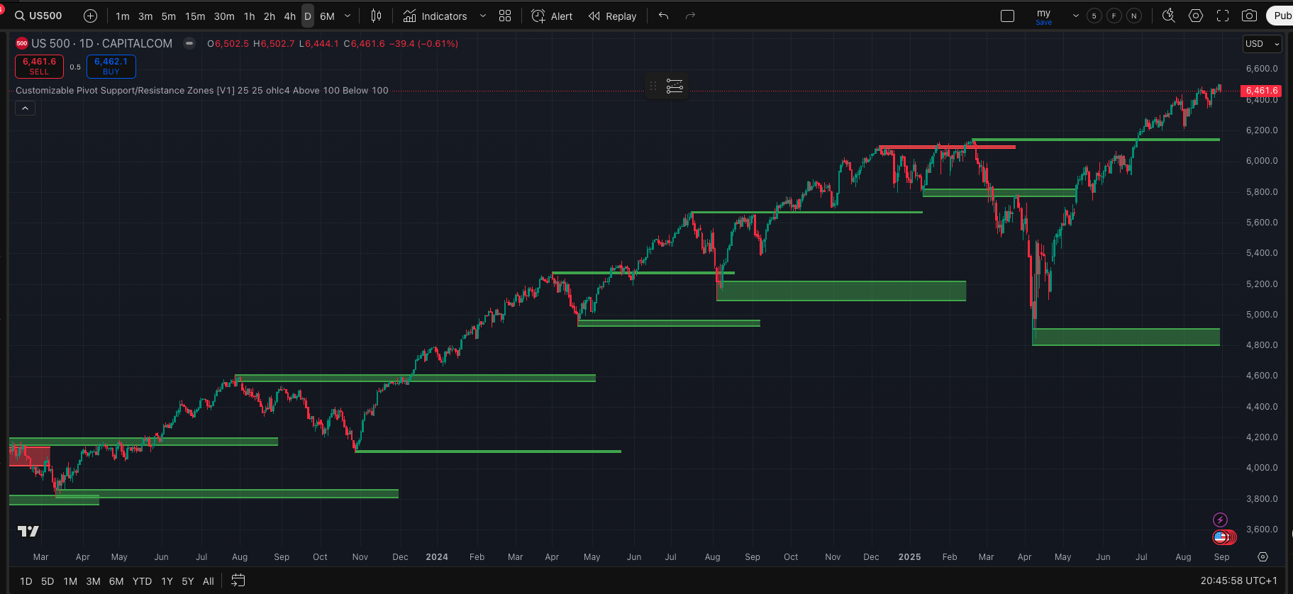 US500 daily chart with pivot zones