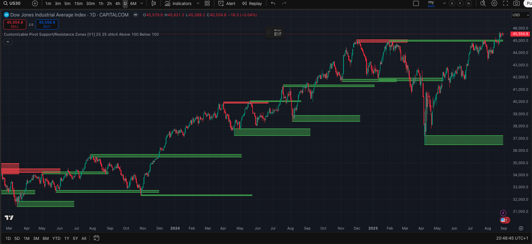 Dow Jones daily chart with pivot zones