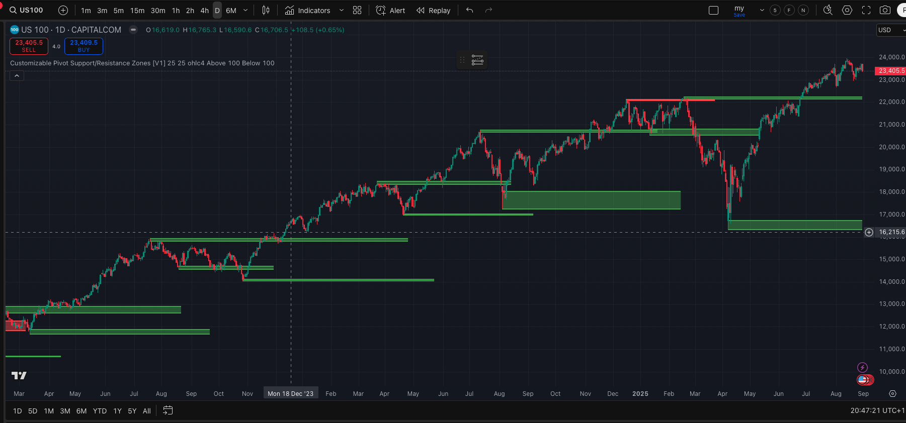 US100 daily chart with pivot zones